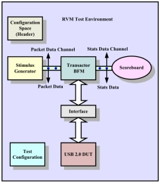 Block Diagram -- USB 2.0 Vera RVM VIP 
