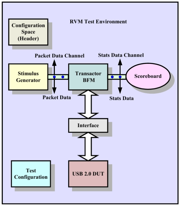 USB 2.0 Vera RVM VIP Block Diagram