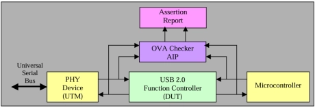 Block Diagram -- USB OVA - USB 2.0 Function Controller OVA Checker IP 