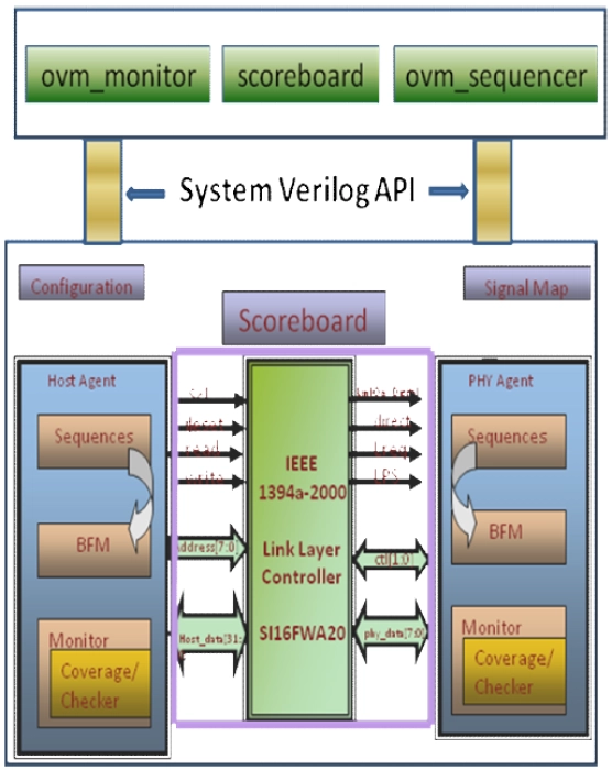 IEEE 1394 OVC Block Diagram