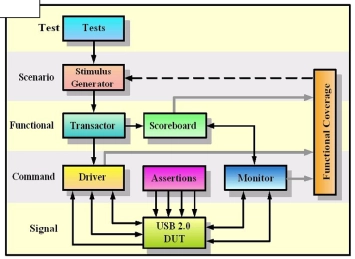 Block Diagram -- USB 2.0 VMM System Verilog VIP 