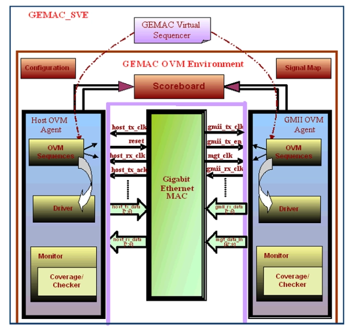 GEMAC OVC Block Diagram