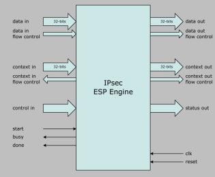 Block Diagram -- IPsec ESP IP core for FPGA 