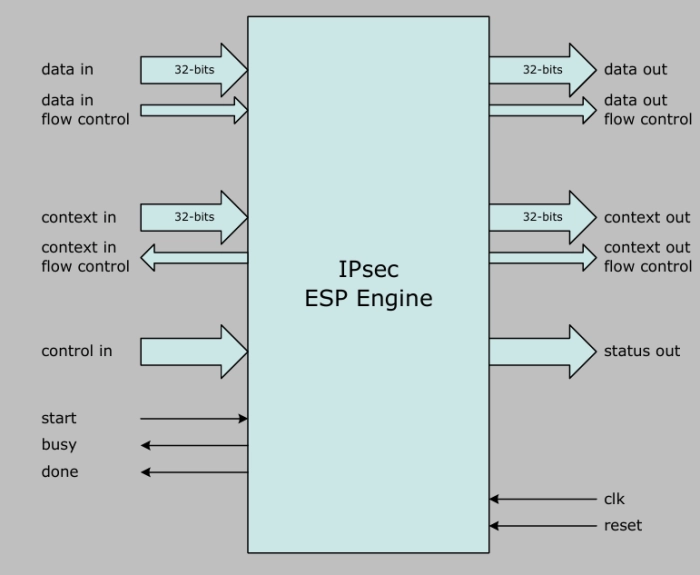 IPsec ESP IP core for FPGA Block Diagram