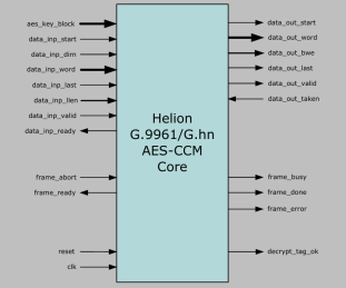 Block Diagram -- G.9961 AES-CCM Frame Encryption Core 