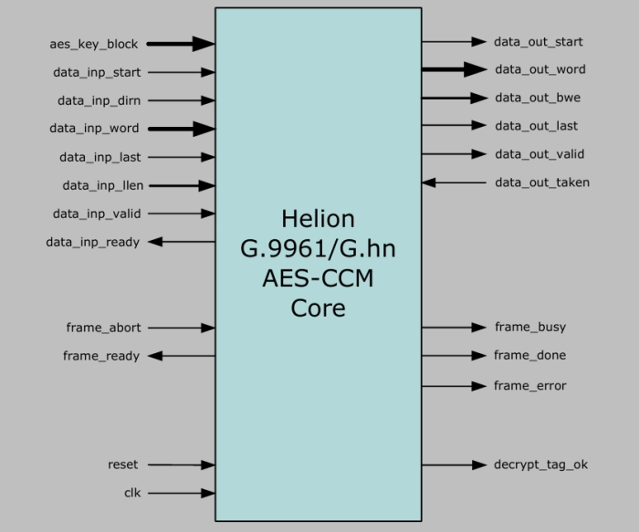 G.9961 AES-CCM Frame Encryption Core Block Diagram