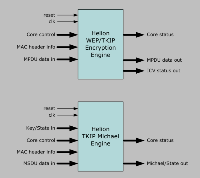 802.11i Wireless Security Cores Block Diagram
