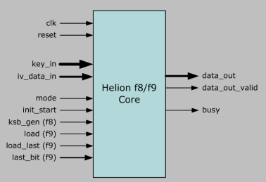 Block Diagram -- 3GPP KASUMI f8 and f9 cores 