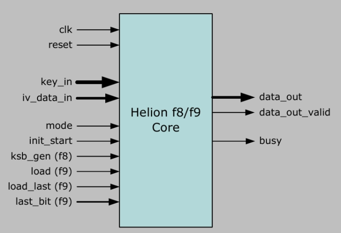 3GPP KASUMI f8 and f9 cores Block Diagram