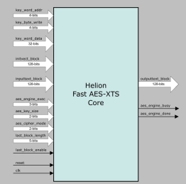 Block Diagram -- AES-XTS IP core 