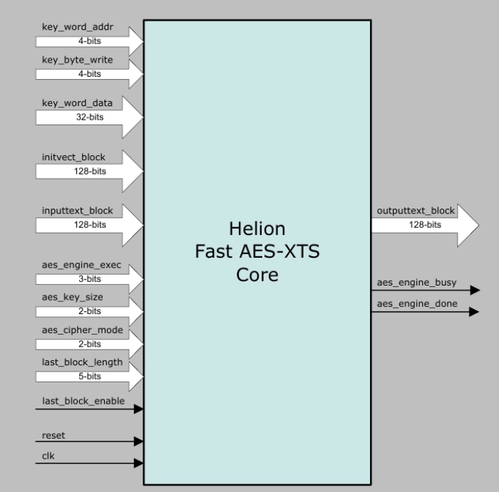 AES-XTS IP core Block Diagram