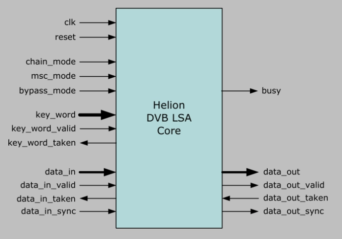 DVB Local Scrambling Algorithm Core Block Diagram