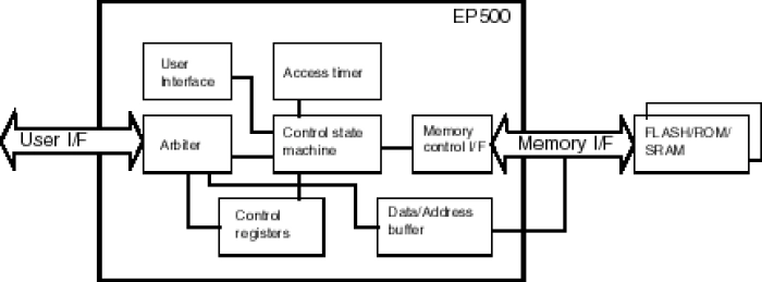 Flash/ROM/SRAM Controller Block Diagram