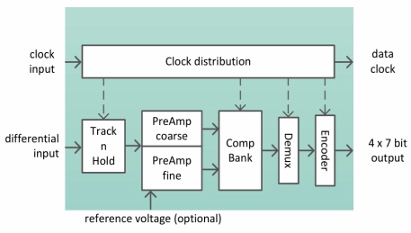 Block Diagram -- 7 Bit 6 GS/s Folding ADC on Fujitsu 55 nm CS250L 