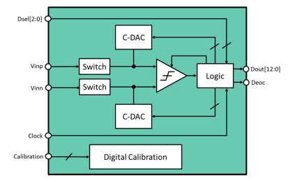 Block Diagram -- Ultra-Low-Power 6-13 Bit 1-10 kS/s 1.9 µW SAR ADC on XFAB XT018 