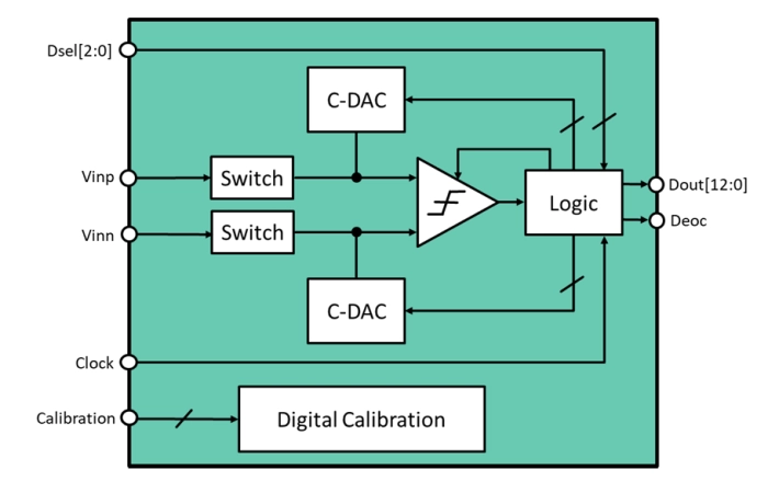 Ultra-Low-Power 6-13 Bit 1-10 kS/s 1.9 µW SAR ADC on XFAB XT018 Block Diagram