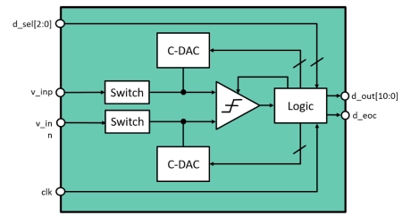 Block Diagram -- 11 Bit 100 kS/s Ultra-Low Power SAR ADC on GlobalFoundries 22FDSOI 