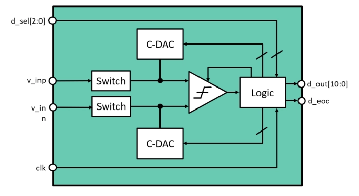 11 Bit 100 kS/s Ultra-Low Power SAR ADC on GlobalFoundries 22FDSOI Block Diagram