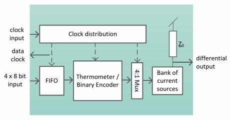 Block Diagram -- 8 Bit 6 GS/s Current Steering DAC on Fujitsu 55 nm CS250L 