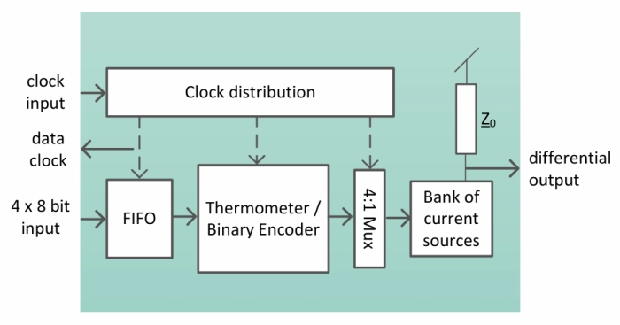 8 Bit 6 GS/s Current Steering DAC on Fujitsu 55 nm CS250L Block Diagram