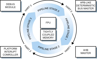 Block Diagram -- Configurable RISC-V processor IP core 