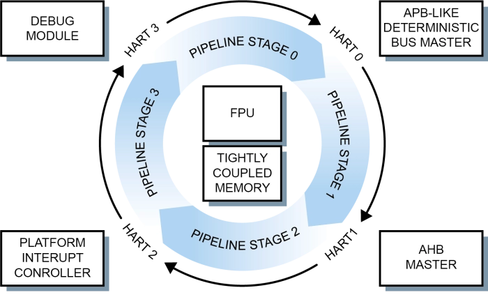 Configurable RISC-V processor IP core Block Diagram