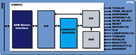 Block Diagram -- USB Debug Link 