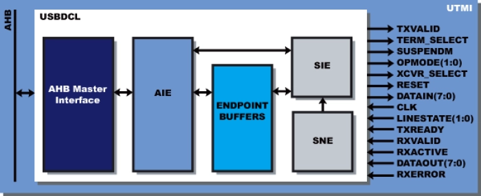 USB Debug Link Block Diagram
