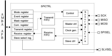Block Diagram -- SPI Controller 