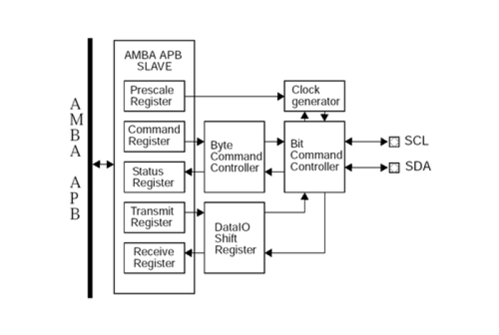 I²C Master Block Diagram