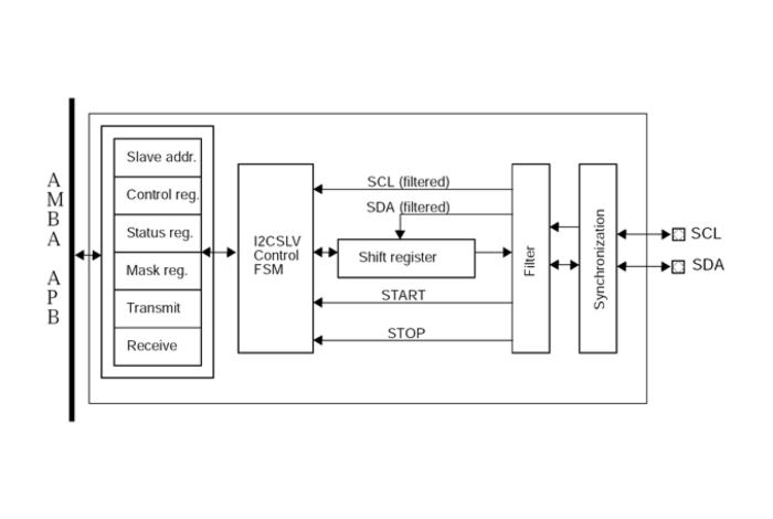I²C Slave Block Diagram