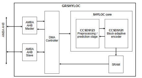 Block Diagram -- CCSDS 121/123 Lossless Compression 