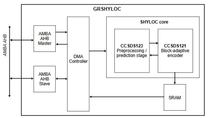 CCSDS 121/123 Lossless Compression Block Diagram