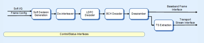 DVB-Satellite FEC Decoder Block Diagram