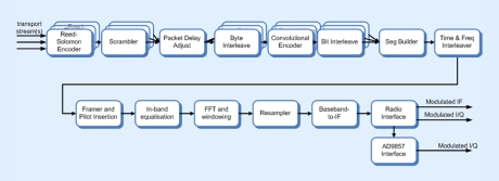 Block Diagram -- ISDB-T Modulator 