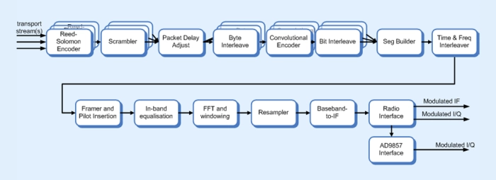 ISDB-T Modulator Block Diagram
