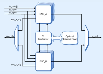 Block Diagram -- Multi-channel DVB-C / J83 FEC encoder 