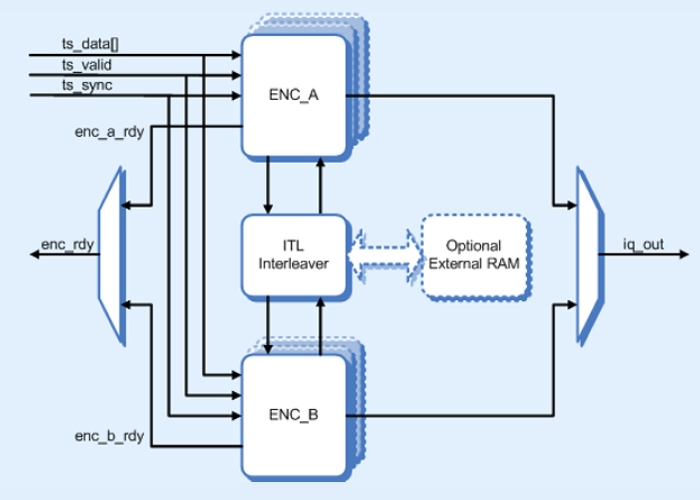 Multi-channel DVB-C / J83 FEC encoder Block Diagram