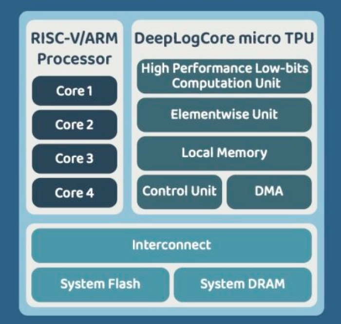 AI IP Core Block Diagram