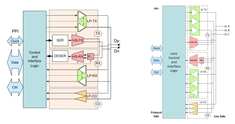 Block Diagram -- MIPI C-PHY/D-PHY Combo IP 