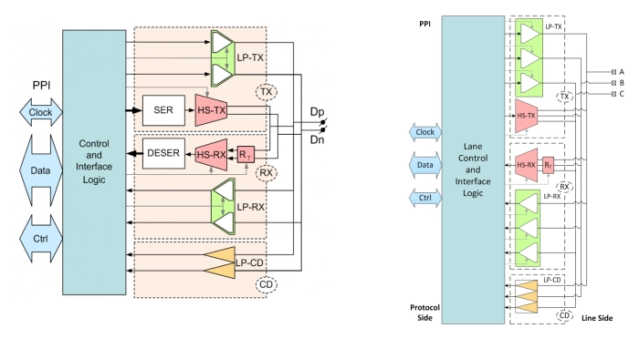 MIPI C-PHY/D-PHY Combo IP Block Diagram