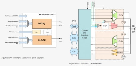 Block Diagram -- MIPI D-PHY/LVDS Combo Transmitter IP 