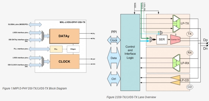 MIPI D-PHY/LVDS Combo Transmitter IP Block Diagram