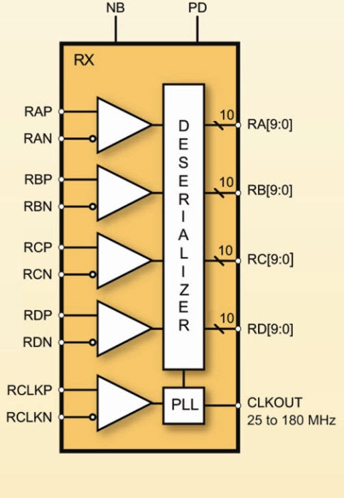 LVDS Deserializer IP Block Diagram