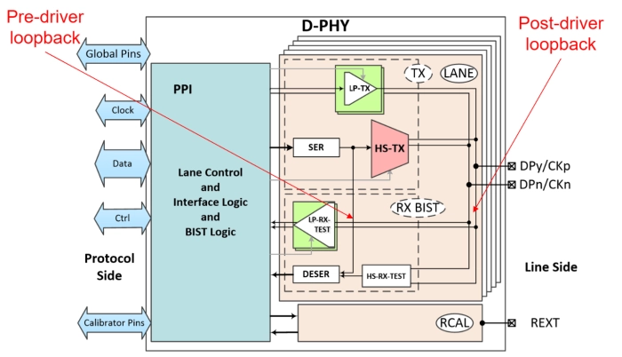 MIPI D-PHY TX+ (Transmitter) Block Diagram