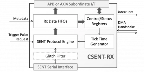 Block Diagram -- SENT/SAE J2716 Receiver 