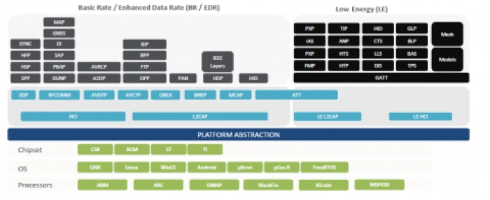 Bluetooth Dual Mode v6.0 Protocol Software Stack and Profiles IP Block Diagram