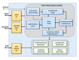 Block Diagram -- SPMI Host and Device IP 