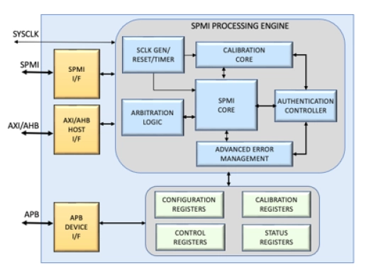 SPMI Host and Device IP Block Diagram