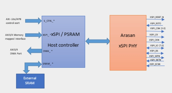 xSPI PHY Block Diagram